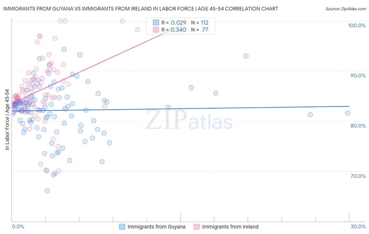 Immigrants from Guyana vs Immigrants from Ireland In Labor Force | Age 45-54