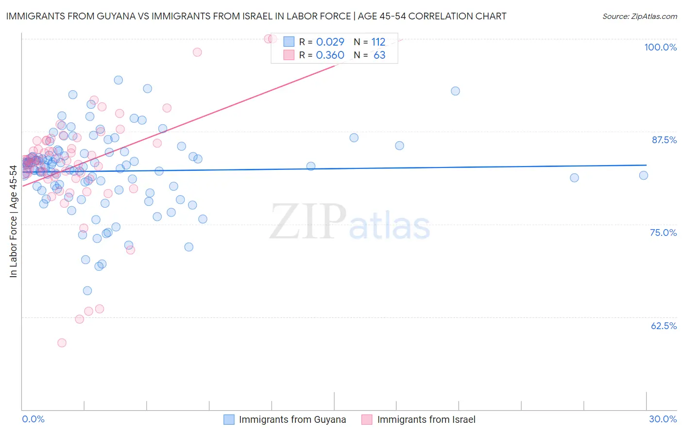 Immigrants from Guyana vs Immigrants from Israel In Labor Force | Age 45-54