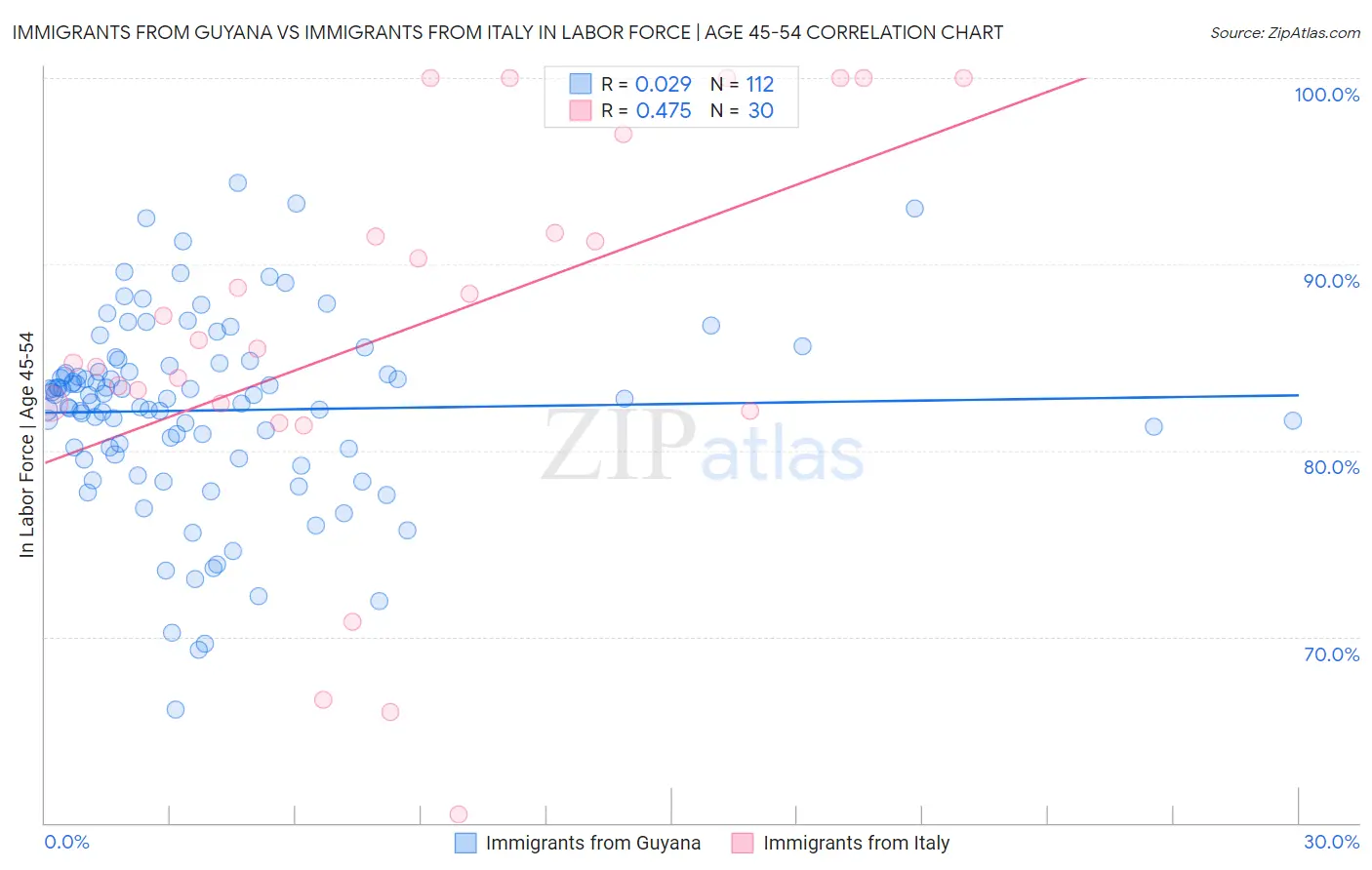 Immigrants from Guyana vs Immigrants from Italy In Labor Force | Age 45-54