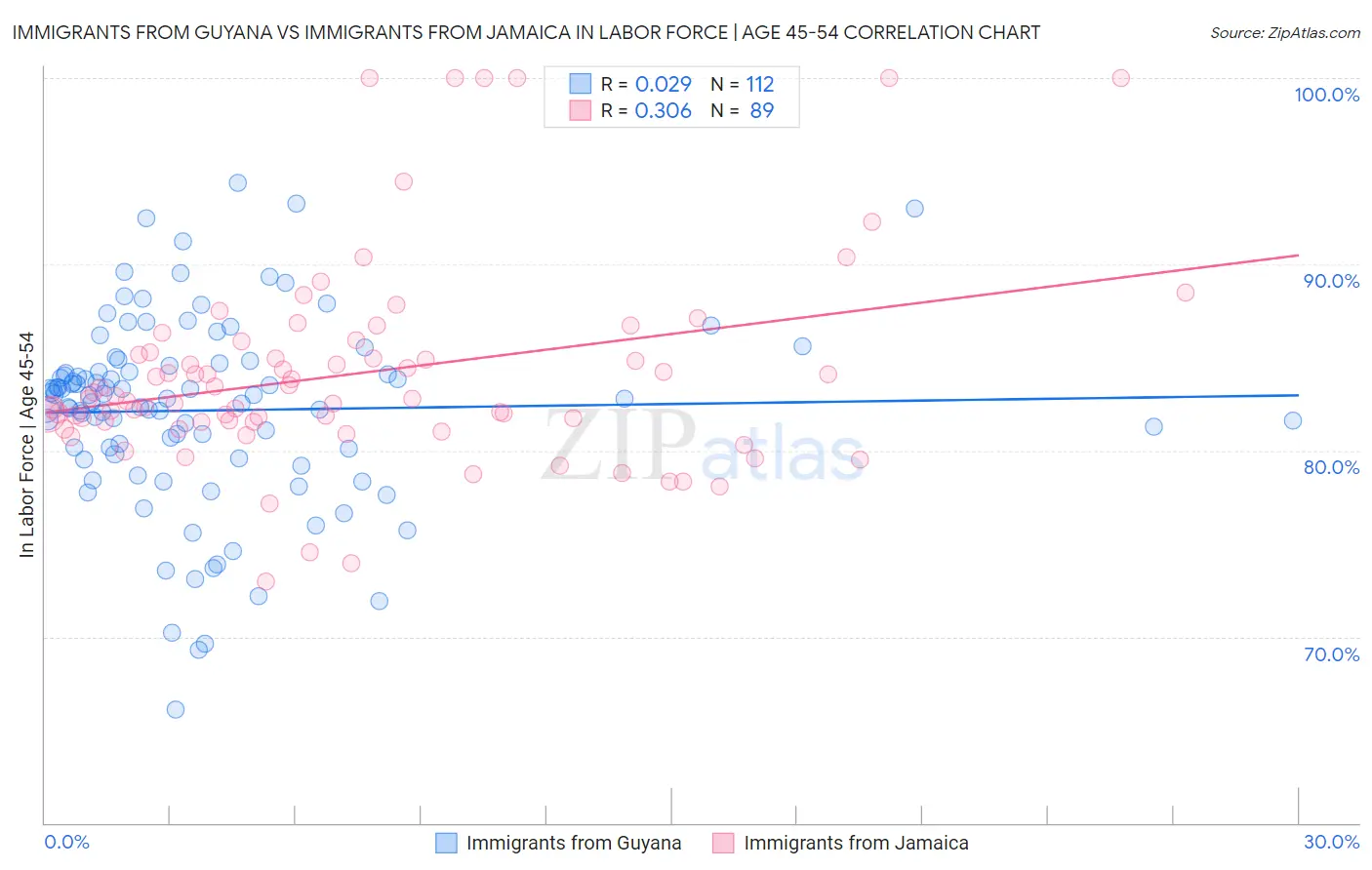 Immigrants from Guyana vs Immigrants from Jamaica In Labor Force | Age 45-54