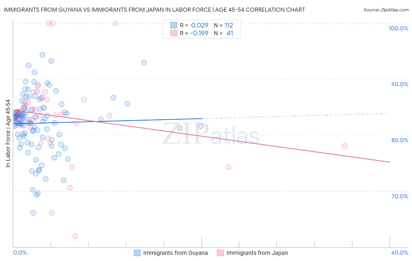 Immigrants from Guyana vs Immigrants from Japan In Labor Force | Age 45-54