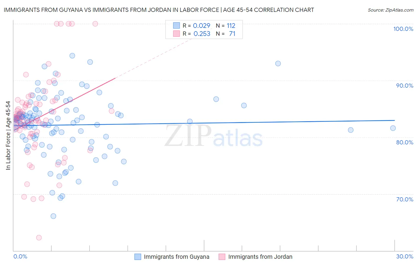 Immigrants from Guyana vs Immigrants from Jordan In Labor Force | Age 45-54