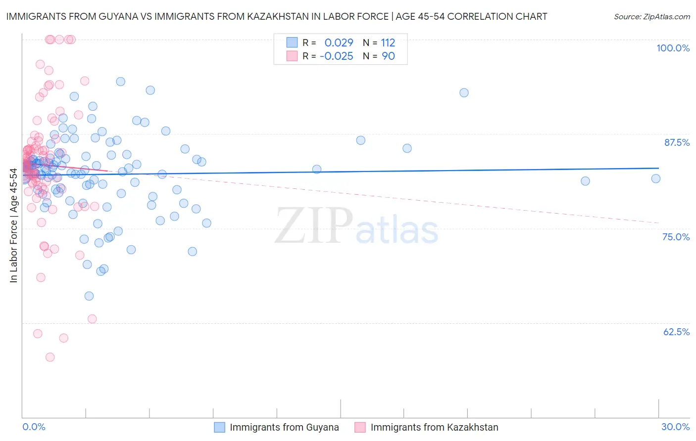 Immigrants from Guyana vs Immigrants from Kazakhstan In Labor Force | Age 45-54