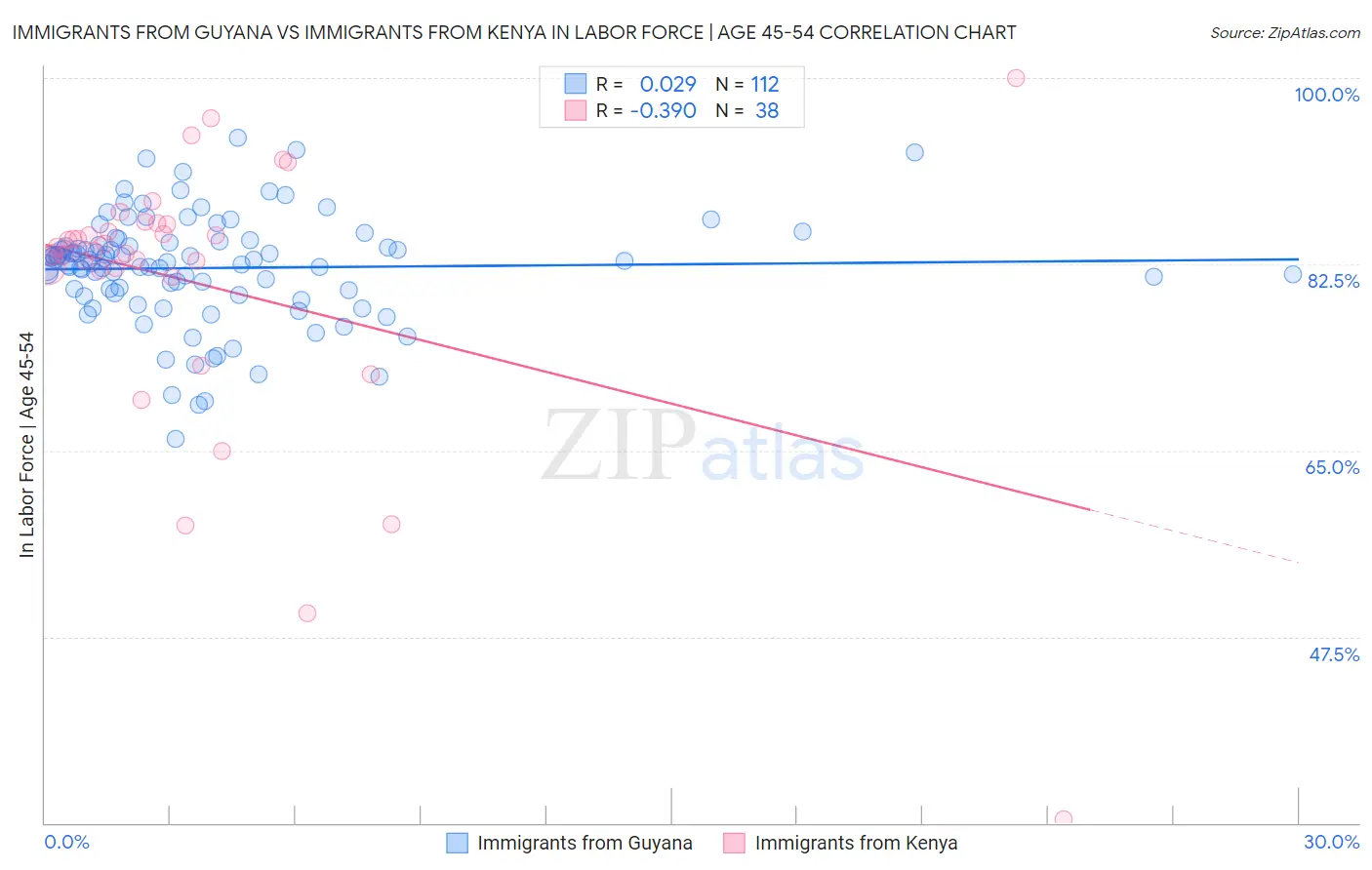 Immigrants from Guyana vs Immigrants from Kenya In Labor Force | Age 45-54