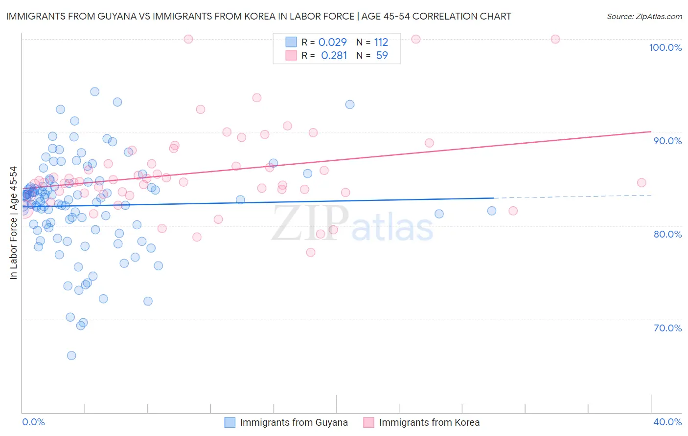 Immigrants from Guyana vs Immigrants from Korea In Labor Force | Age 45-54