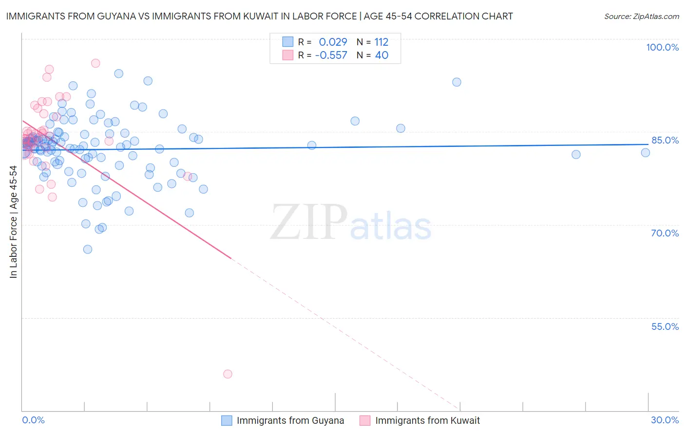 Immigrants from Guyana vs Immigrants from Kuwait In Labor Force | Age 45-54