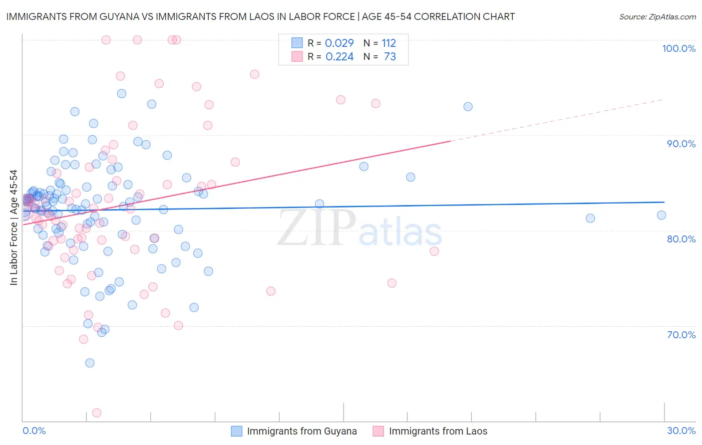 Immigrants from Guyana vs Immigrants from Laos In Labor Force | Age 45-54