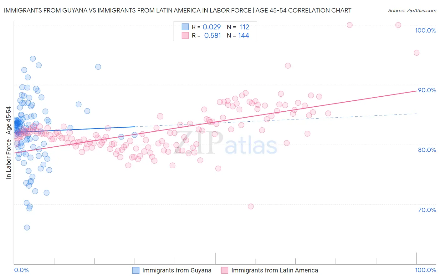 Immigrants from Guyana vs Immigrants from Latin America In Labor Force | Age 45-54