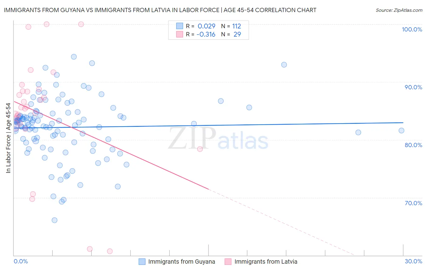 Immigrants from Guyana vs Immigrants from Latvia In Labor Force | Age 45-54