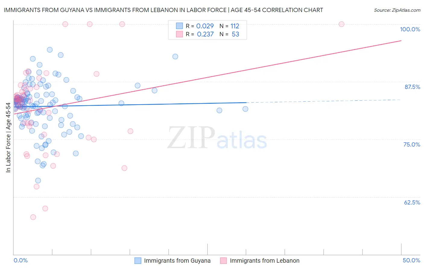 Immigrants from Guyana vs Immigrants from Lebanon In Labor Force | Age 45-54