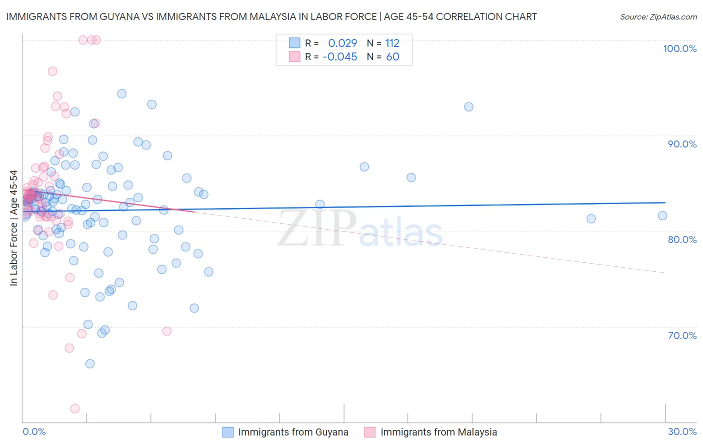 Immigrants from Guyana vs Immigrants from Malaysia In Labor Force | Age 45-54