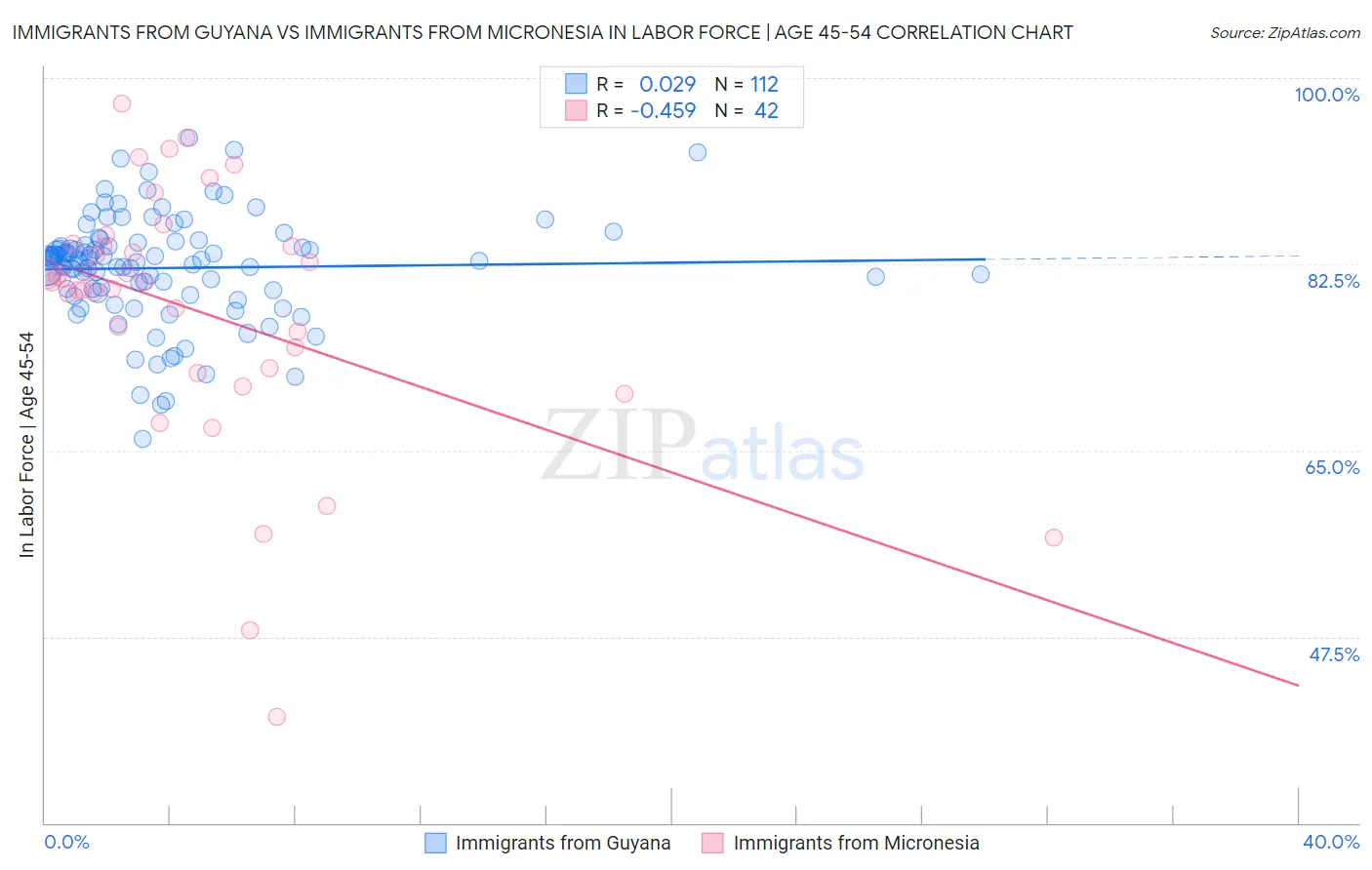 Immigrants from Guyana vs Immigrants from Micronesia In Labor Force | Age 45-54