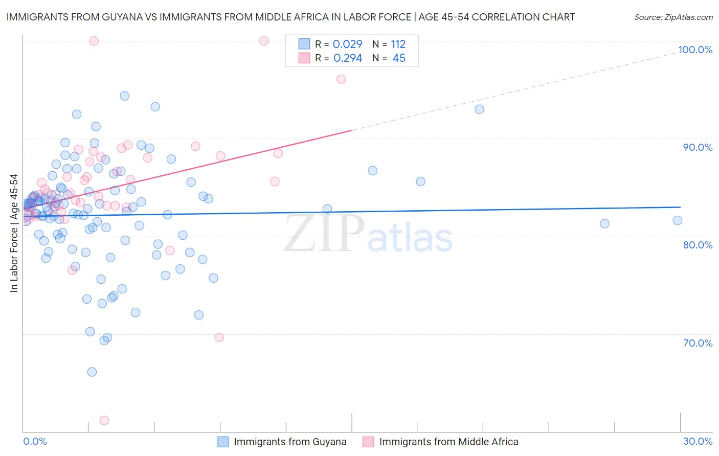 Immigrants from Guyana vs Immigrants from Middle Africa In Labor Force | Age 45-54