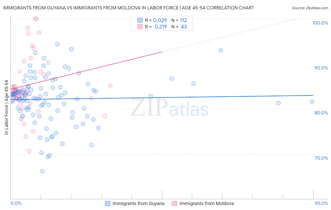 Immigrants from Guyana vs Immigrants from Moldova In Labor Force | Age 45-54