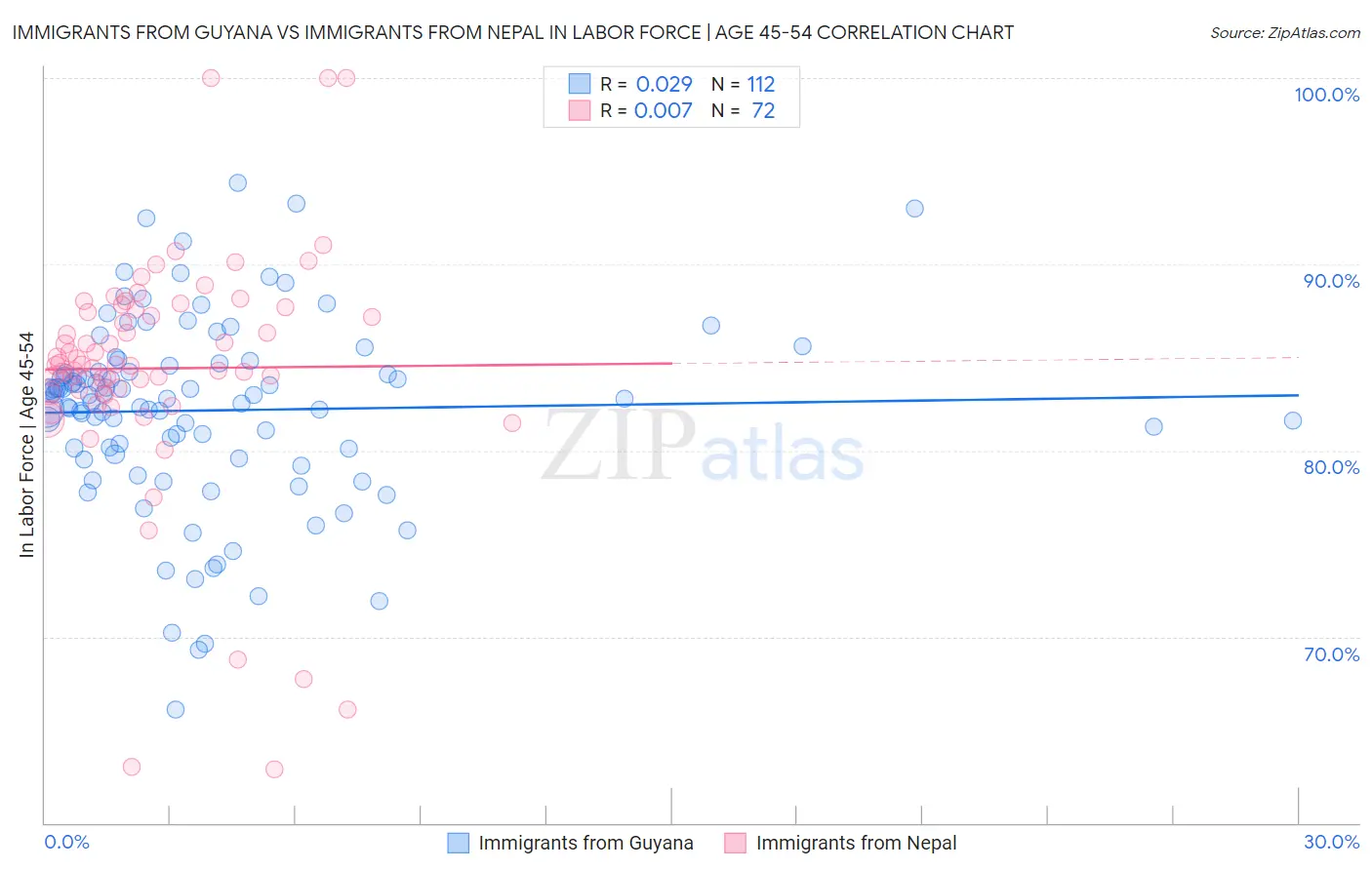 Immigrants from Guyana vs Immigrants from Nepal In Labor Force | Age 45-54