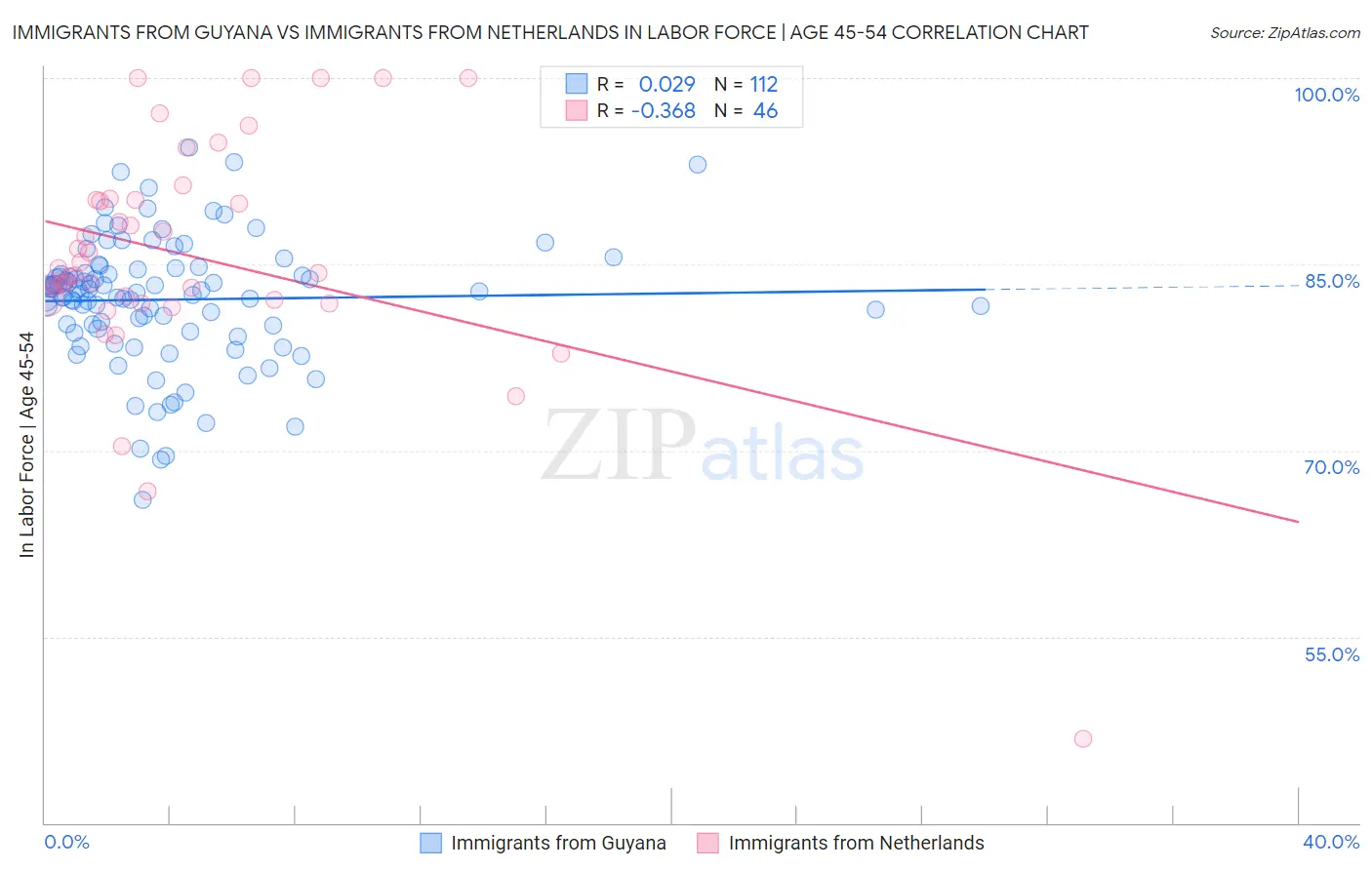 Immigrants from Guyana vs Immigrants from Netherlands In Labor Force | Age 45-54