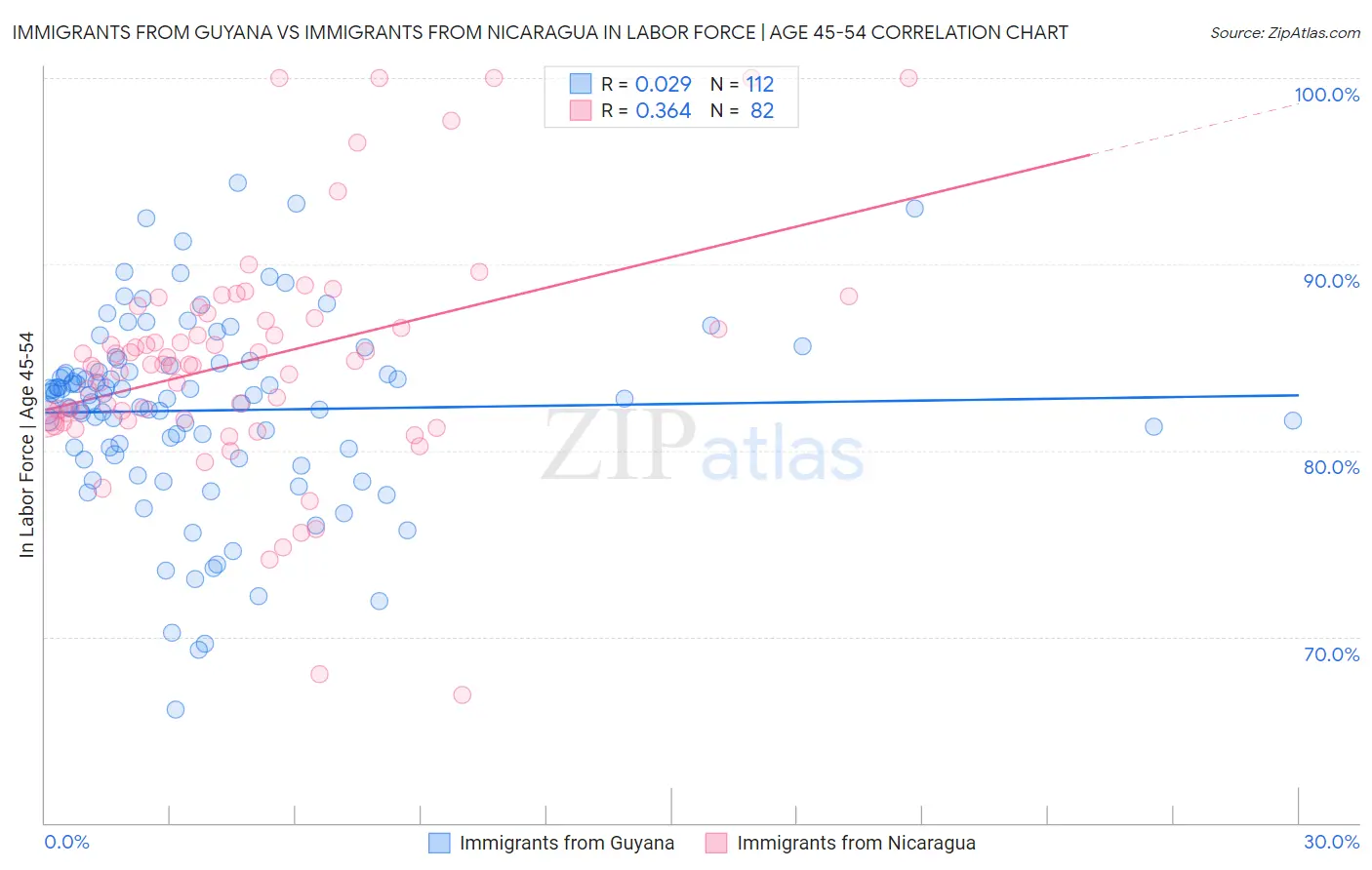 Immigrants from Guyana vs Immigrants from Nicaragua In Labor Force | Age 45-54