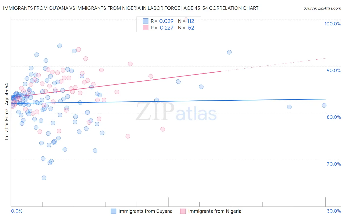 Immigrants from Guyana vs Immigrants from Nigeria In Labor Force | Age 45-54