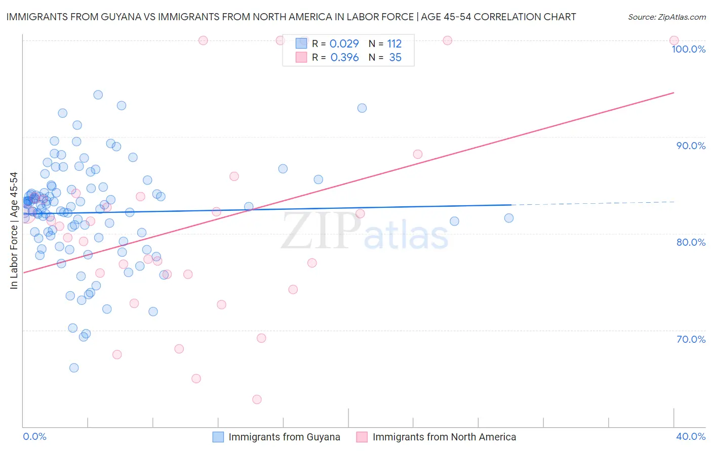 Immigrants from Guyana vs Immigrants from North America In Labor Force | Age 45-54