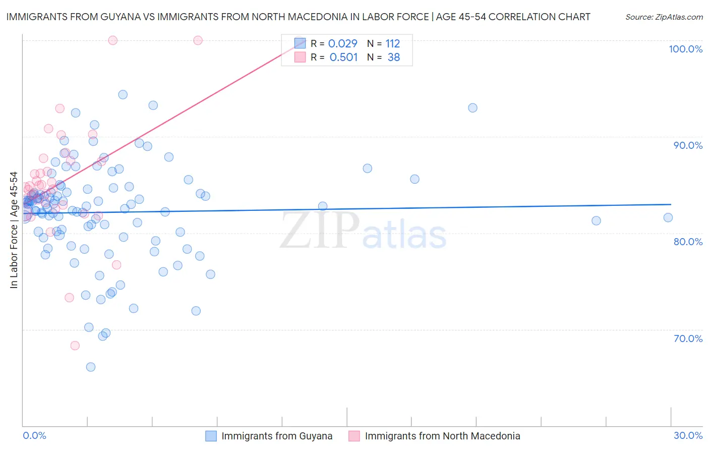 Immigrants from Guyana vs Immigrants from North Macedonia In Labor Force | Age 45-54