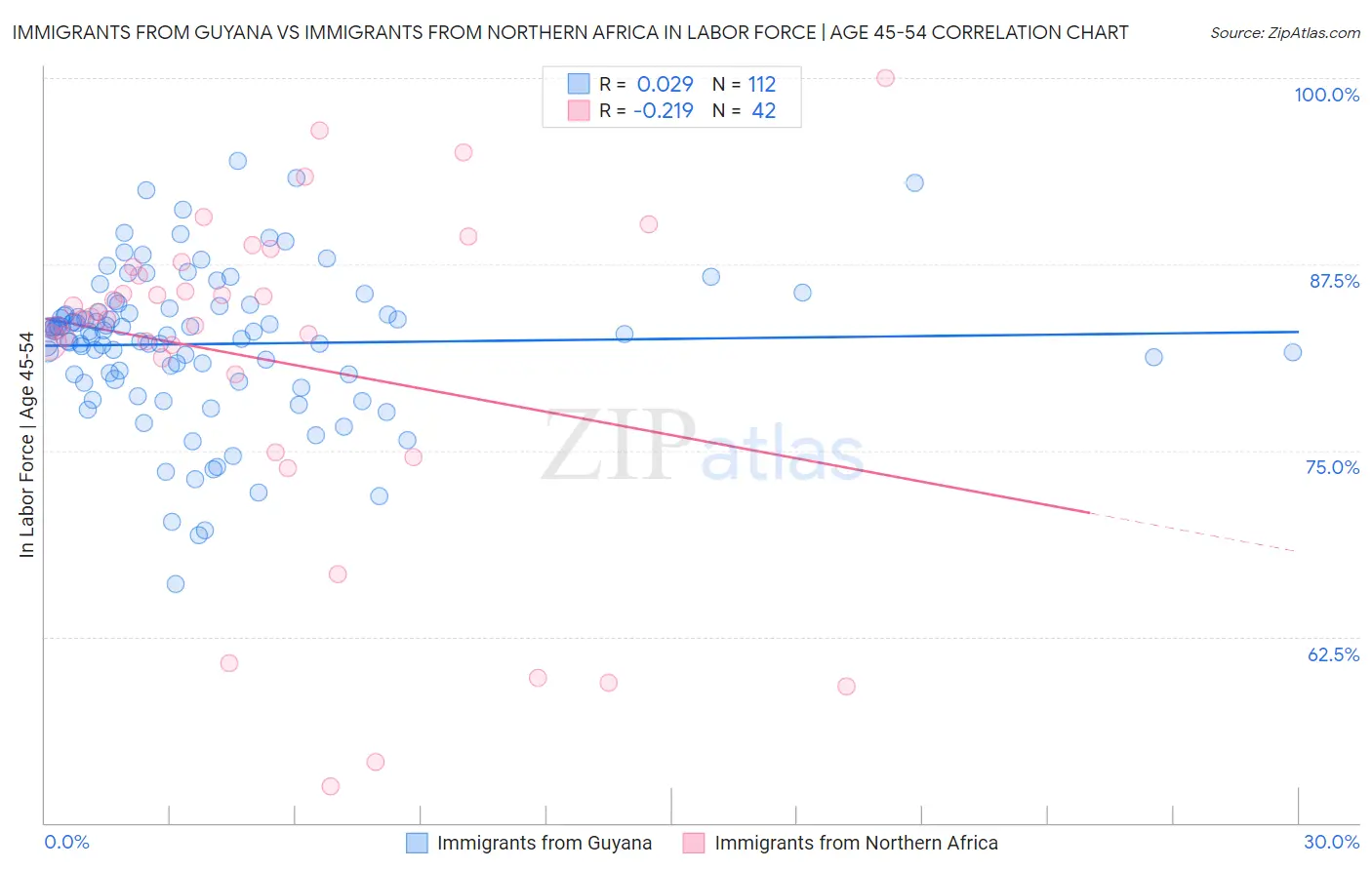 Immigrants from Guyana vs Immigrants from Northern Africa In Labor Force | Age 45-54