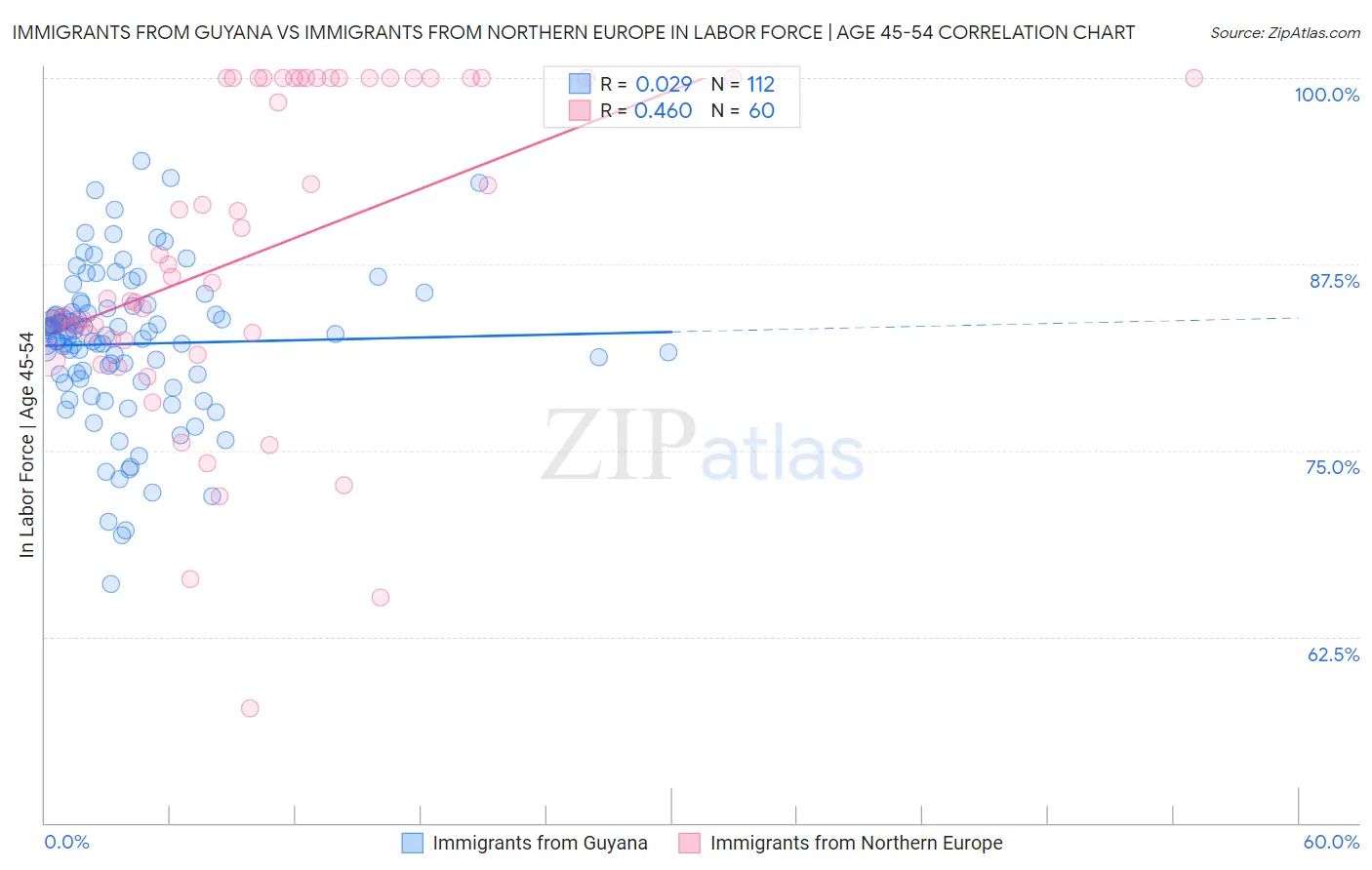 Immigrants from Guyana vs Immigrants from Northern Europe In Labor Force | Age 45-54