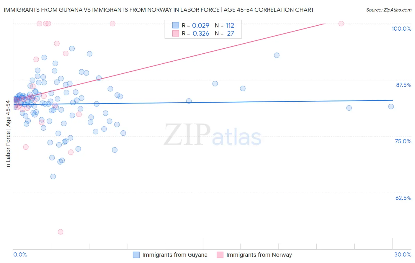 Immigrants from Guyana vs Immigrants from Norway In Labor Force | Age 45-54