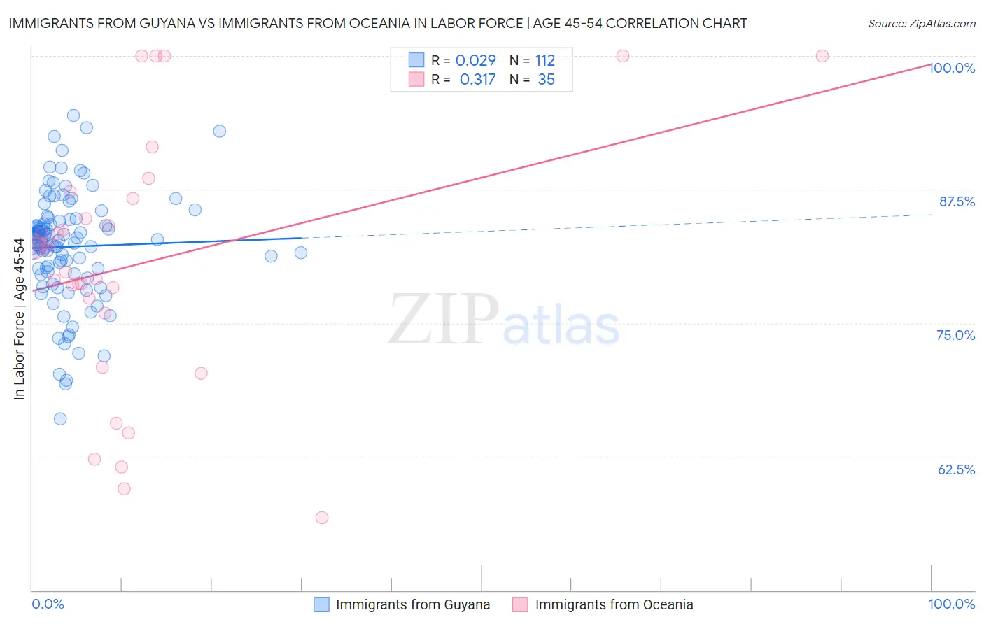 Immigrants from Guyana vs Immigrants from Oceania In Labor Force | Age 45-54