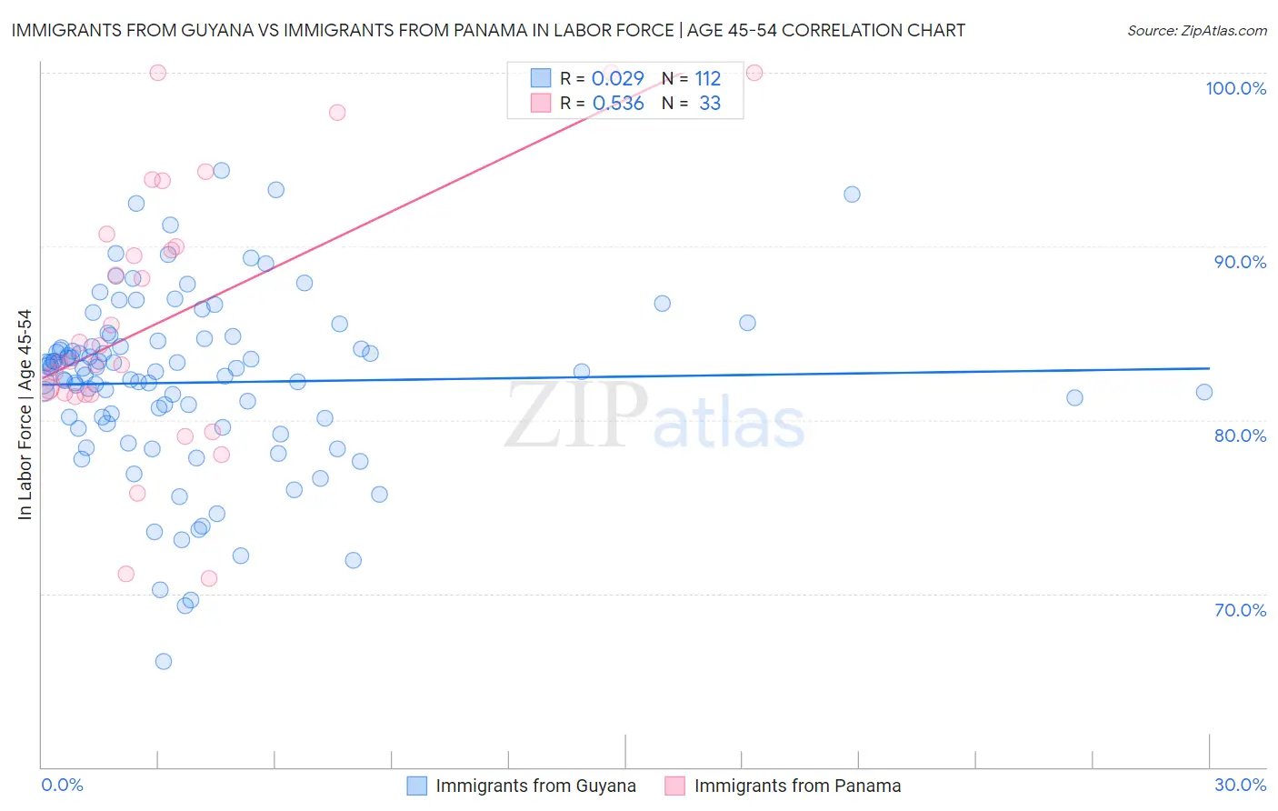 Immigrants from Guyana vs Immigrants from Panama In Labor Force | Age 45-54