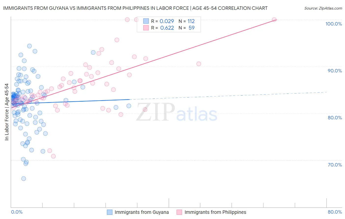 Immigrants from Guyana vs Immigrants from Philippines In Labor Force | Age 45-54