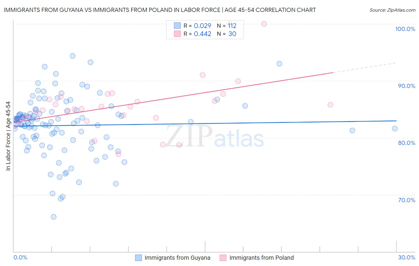 Immigrants from Guyana vs Immigrants from Poland In Labor Force | Age 45-54