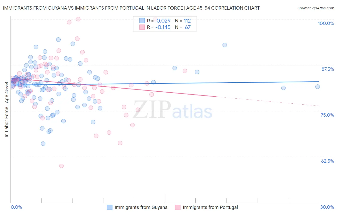 Immigrants from Guyana vs Immigrants from Portugal In Labor Force | Age 45-54