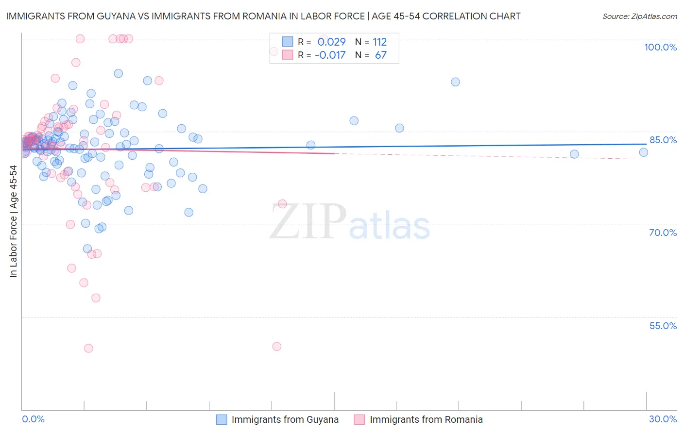 Immigrants from Guyana vs Immigrants from Romania In Labor Force | Age 45-54