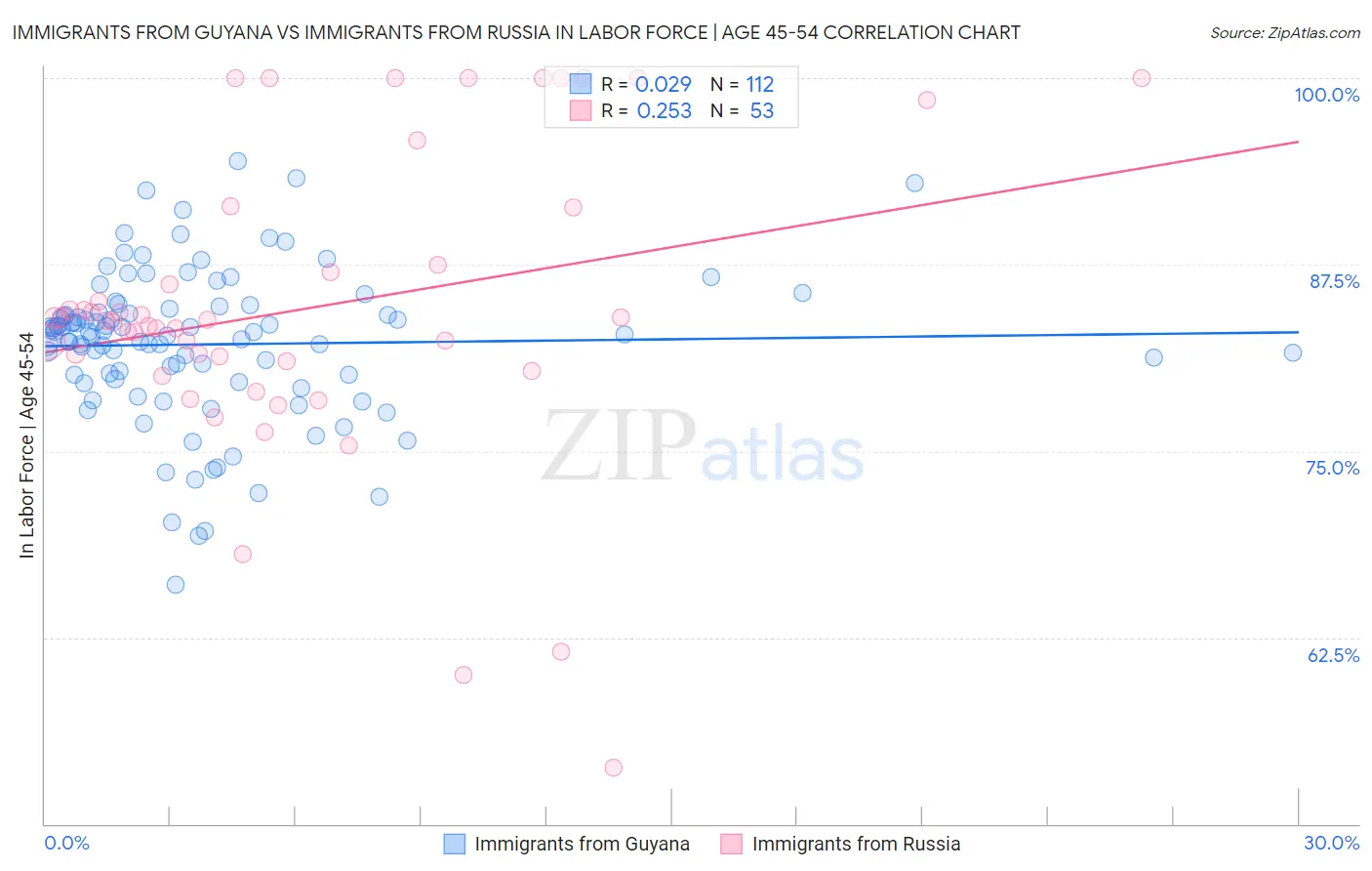 Immigrants from Guyana vs Immigrants from Russia In Labor Force | Age 45-54