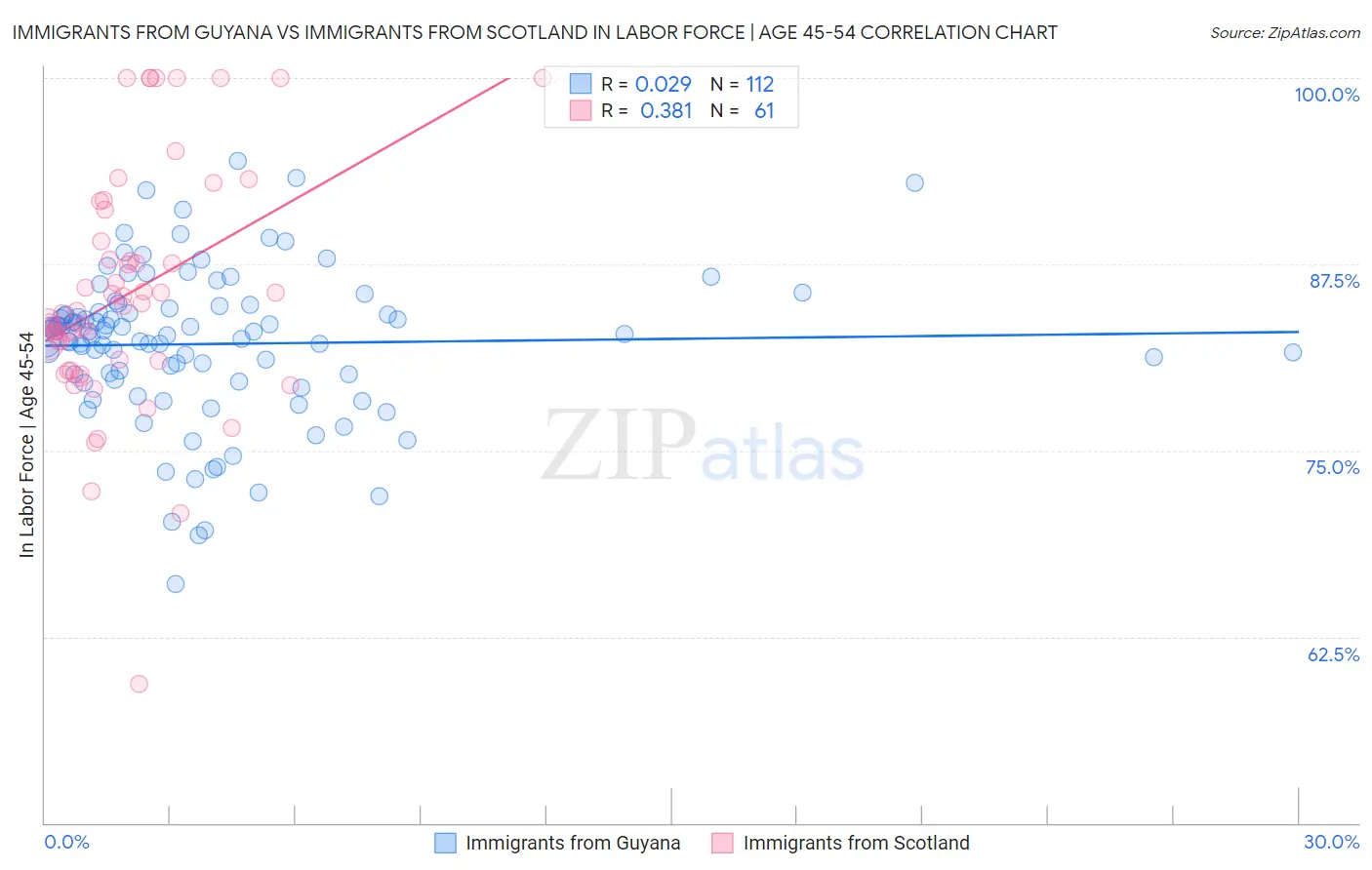 Immigrants from Guyana vs Immigrants from Scotland In Labor Force | Age 45-54