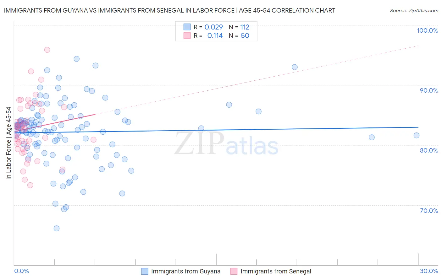 Immigrants from Guyana vs Immigrants from Senegal In Labor Force | Age 45-54