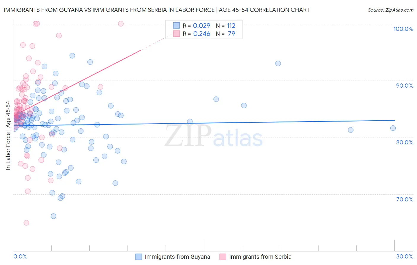 Immigrants from Guyana vs Immigrants from Serbia In Labor Force | Age 45-54