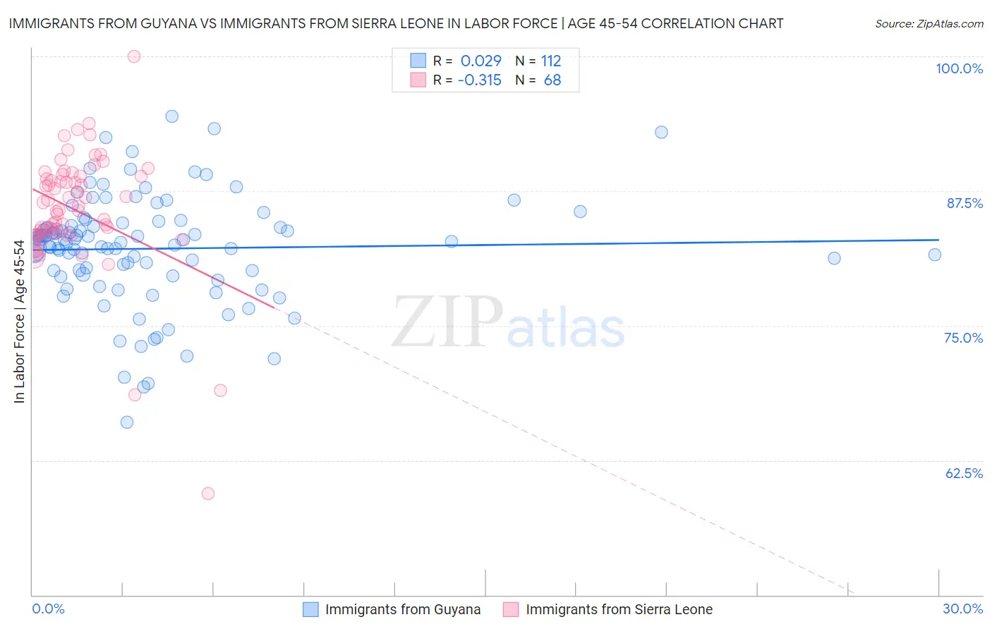 Immigrants from Guyana vs Immigrants from Sierra Leone In Labor Force | Age 45-54