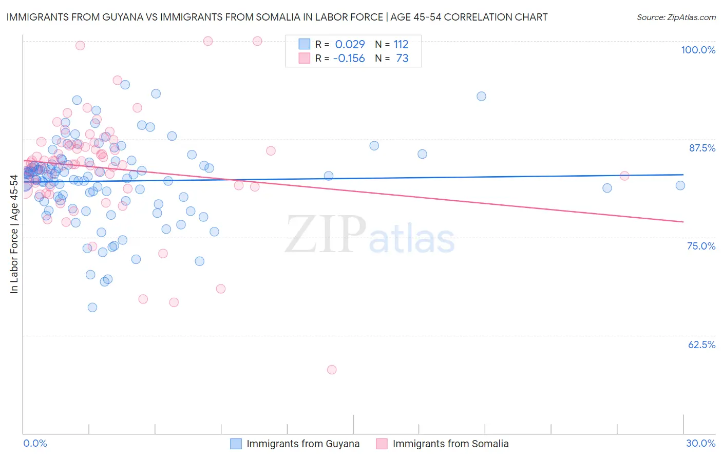 Immigrants from Guyana vs Immigrants from Somalia In Labor Force | Age 45-54