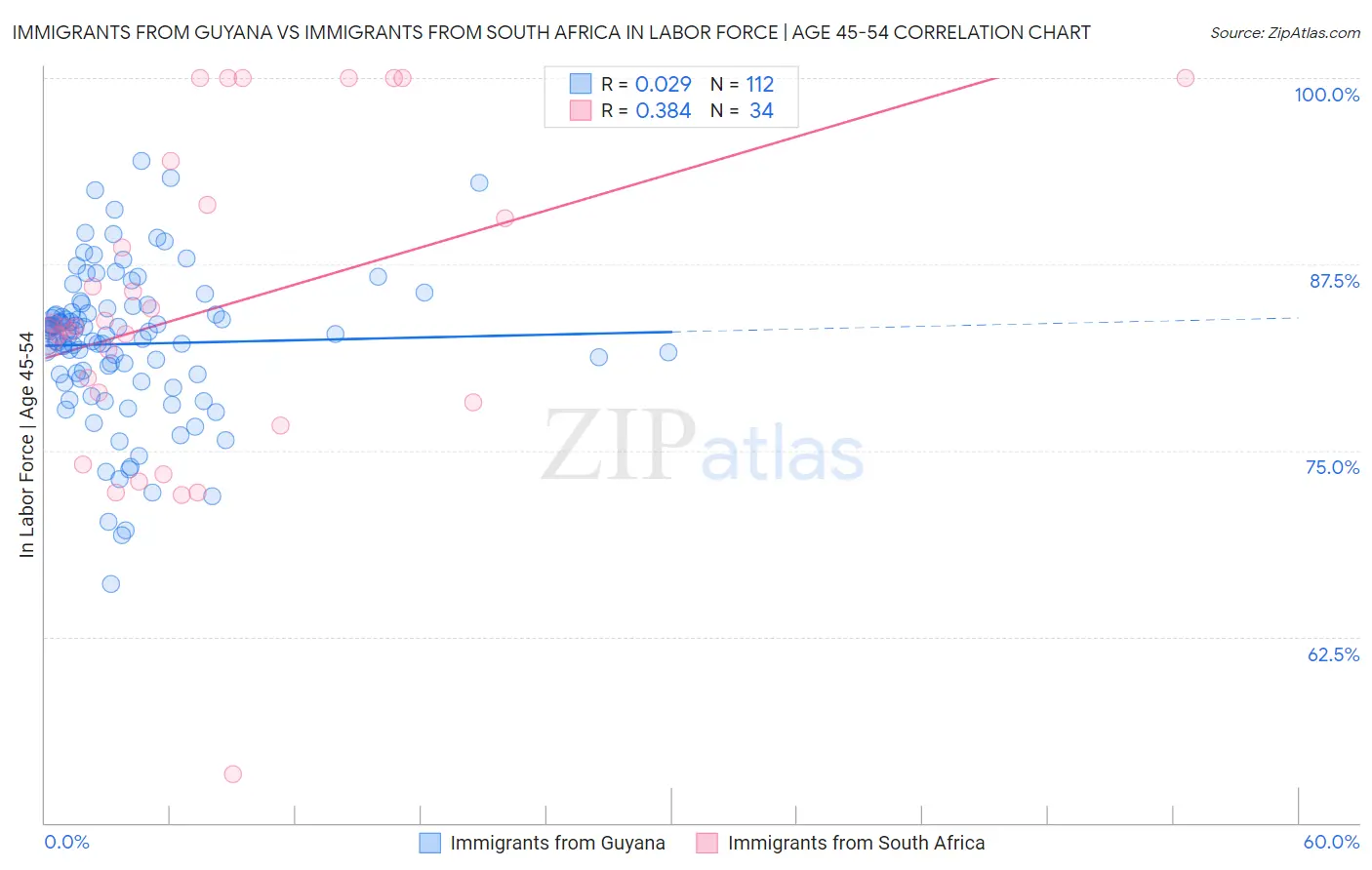 Immigrants from Guyana vs Immigrants from South Africa In Labor Force | Age 45-54