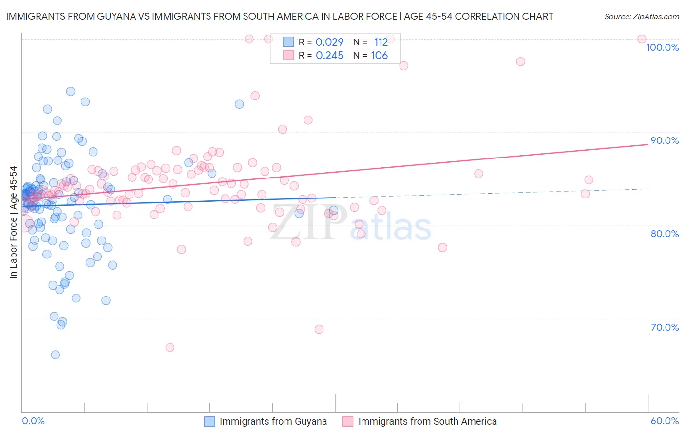 Immigrants from Guyana vs Immigrants from South America In Labor Force | Age 45-54
