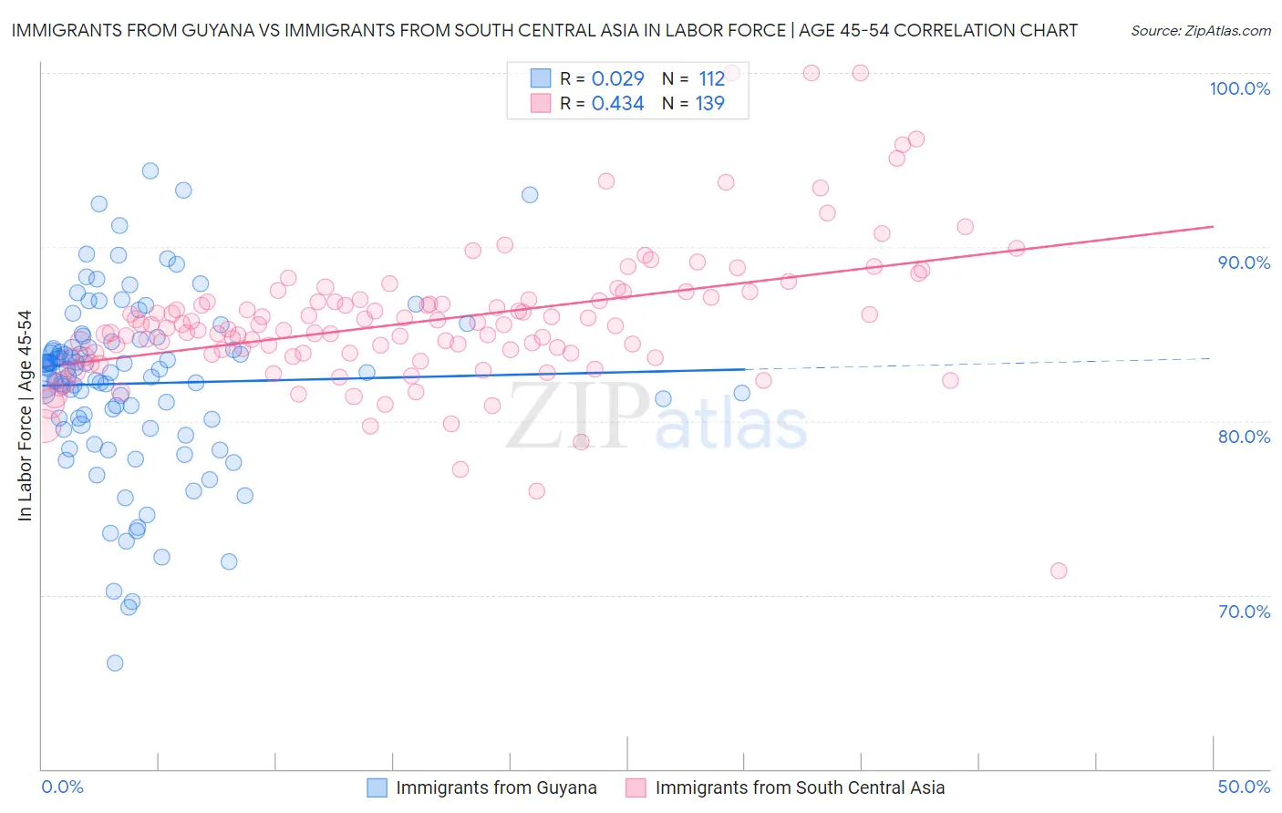 Immigrants from Guyana vs Immigrants from South Central Asia In Labor Force | Age 45-54