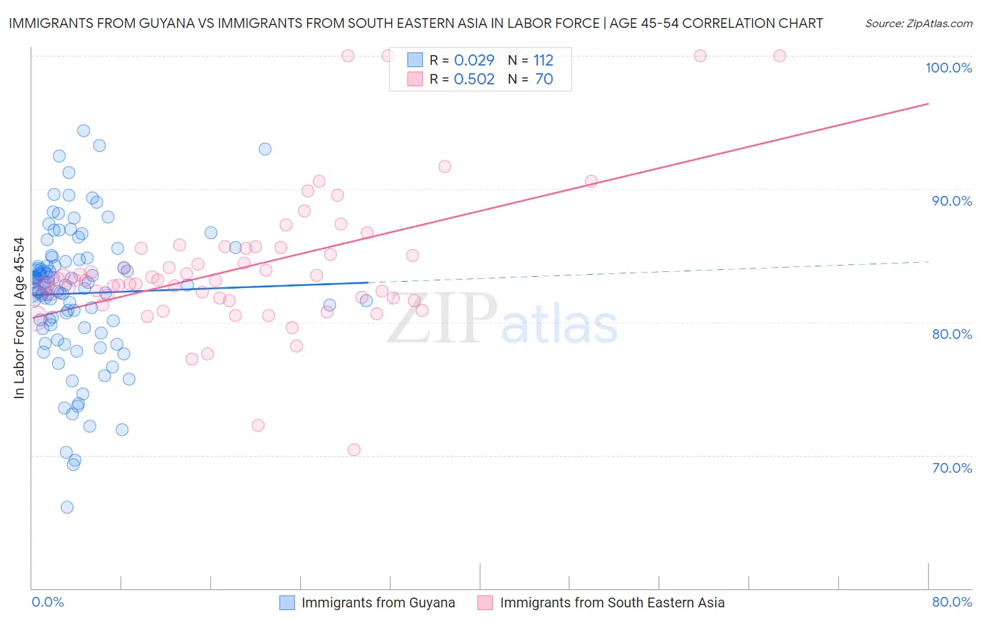 Immigrants from Guyana vs Immigrants from South Eastern Asia In Labor Force | Age 45-54