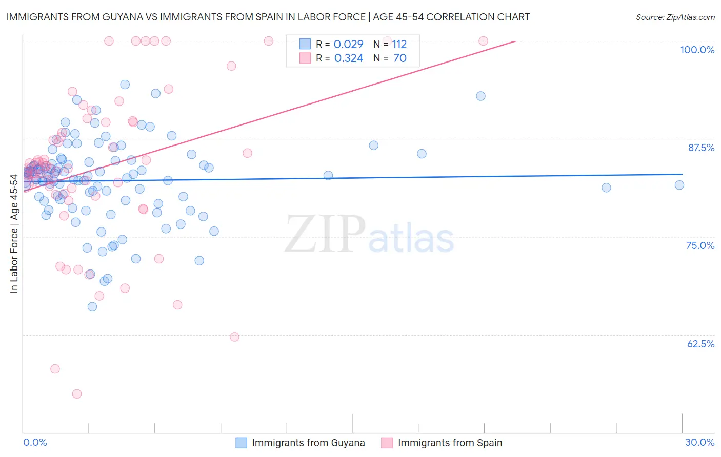 Immigrants from Guyana vs Immigrants from Spain In Labor Force | Age 45-54