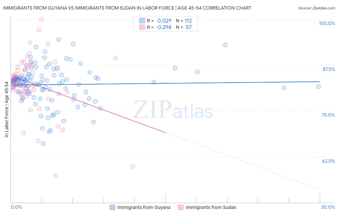 Immigrants from Guyana vs Immigrants from Sudan In Labor Force | Age 45-54