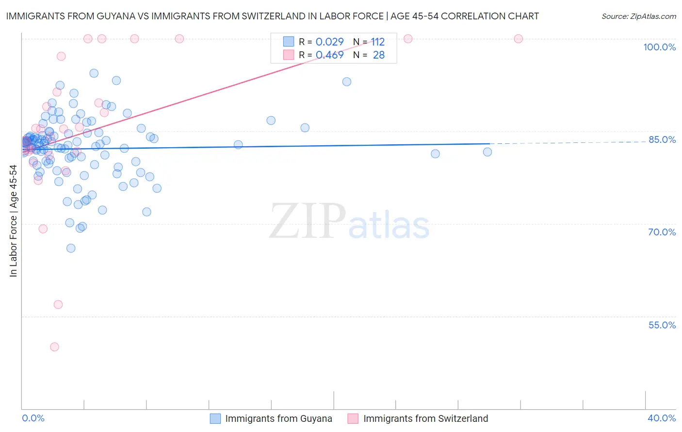 Immigrants from Guyana vs Immigrants from Switzerland In Labor Force | Age 45-54