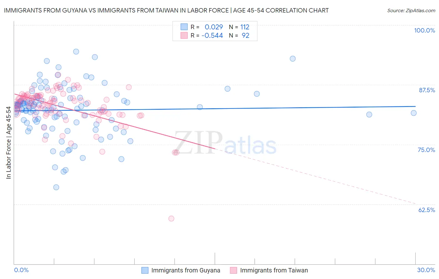 Immigrants from Guyana vs Immigrants from Taiwan In Labor Force | Age 45-54