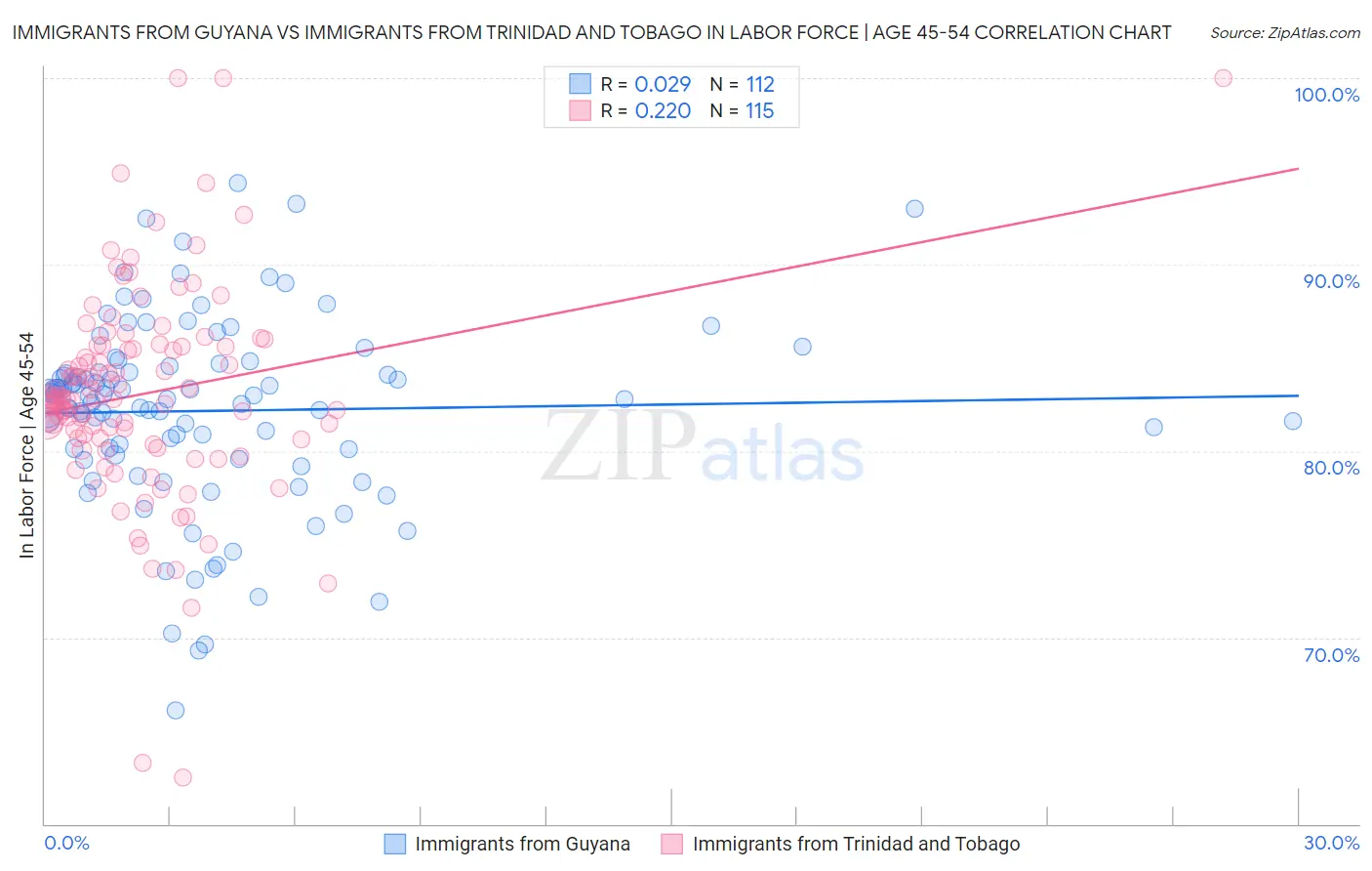 Immigrants from Guyana vs Immigrants from Trinidad and Tobago In Labor Force | Age 45-54