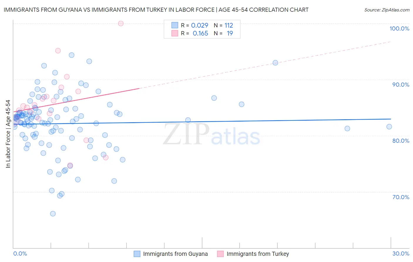 Immigrants from Guyana vs Immigrants from Turkey In Labor Force | Age 45-54