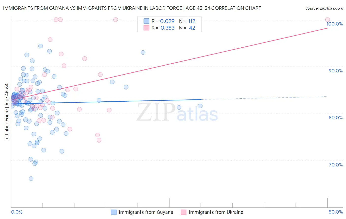 Immigrants from Guyana vs Immigrants from Ukraine In Labor Force | Age 45-54